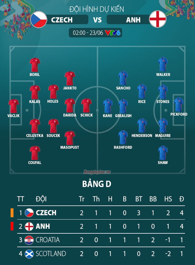 Xem trực tiếp Anh vs CH Czech trên VTV6 - Ảnh 2.