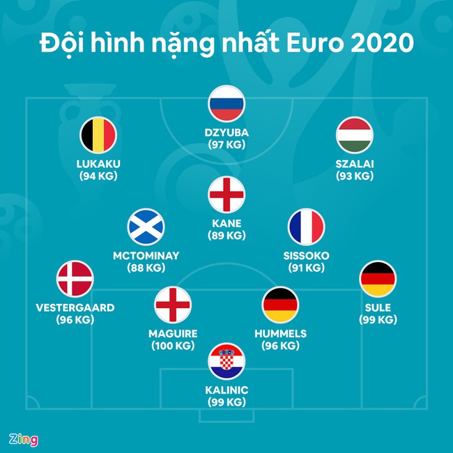 Đội hình &quot;nặng ký&quot; nhất EURO 2020: Lukaku vẫn thua đội trưởng Man United - Ảnh 12.