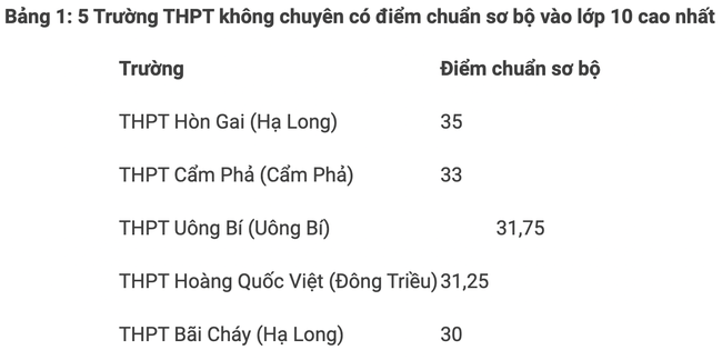 Cập nhật: Các tỉnh thành công bố điểm chuẩn vào lớp 10 năm 2021 - Ảnh 7.