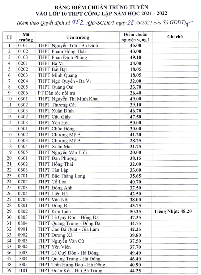 Nóng: Đã có điểm chuẩn vào lớp 10 ở Hà Nội năm 2021 - Ảnh 2.