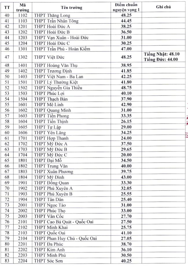 Nóng: Đã có điểm chuẩn vào lớp 10 ở Hà Nội năm 2021 - Ảnh 3.