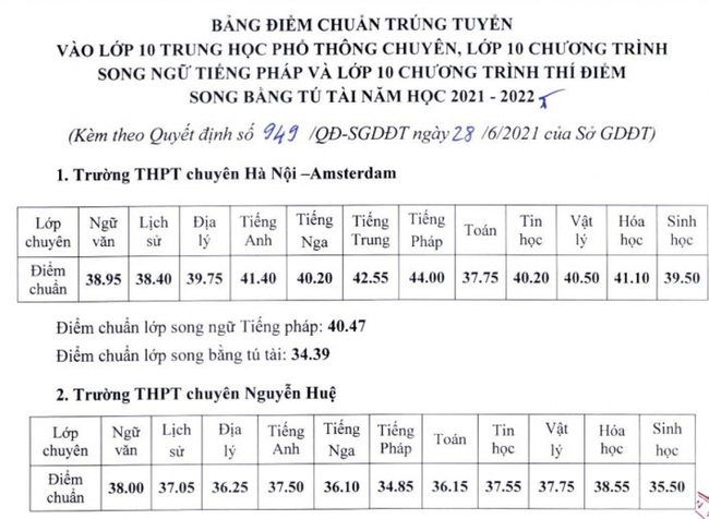 Nóng: Chính thức công bố điểm chuẩn vào lớp 10 Chuyên ở Hà Nội - Ảnh 1.