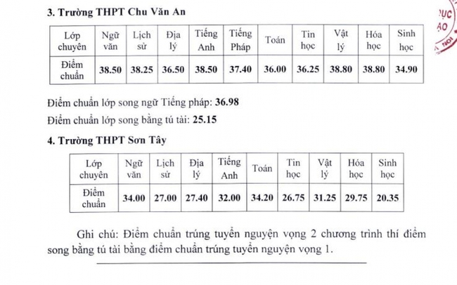 Nóng: Chính thức công bố điểm chuẩn vào lớp 10 Chuyên ở Hà Nội - Ảnh 2.