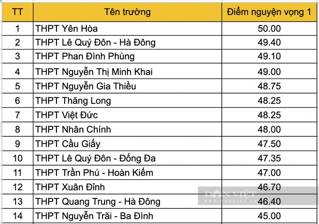 Top 14 trường có điểm chuẩn vào lớp 10 từ 45- 50, nhiều trường đình đám ở Hà Nội - Ảnh 2.