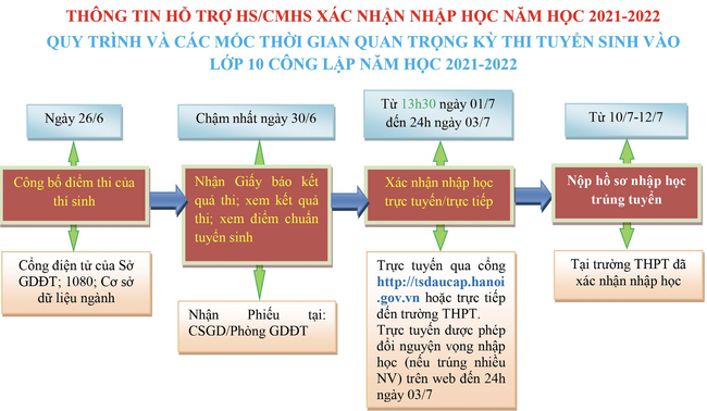 Sở GD-ĐT Hà Nội thông báo thời gian và hướng dẫn xác nhận nhận học trực tuyến vào lớp 10 năm 2021 - Ảnh 1.