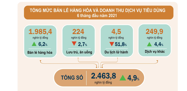 Bức tranh toàn cảnh kinh tế 6 tháng đầu năm 2021 qua các con số - Ảnh 5.