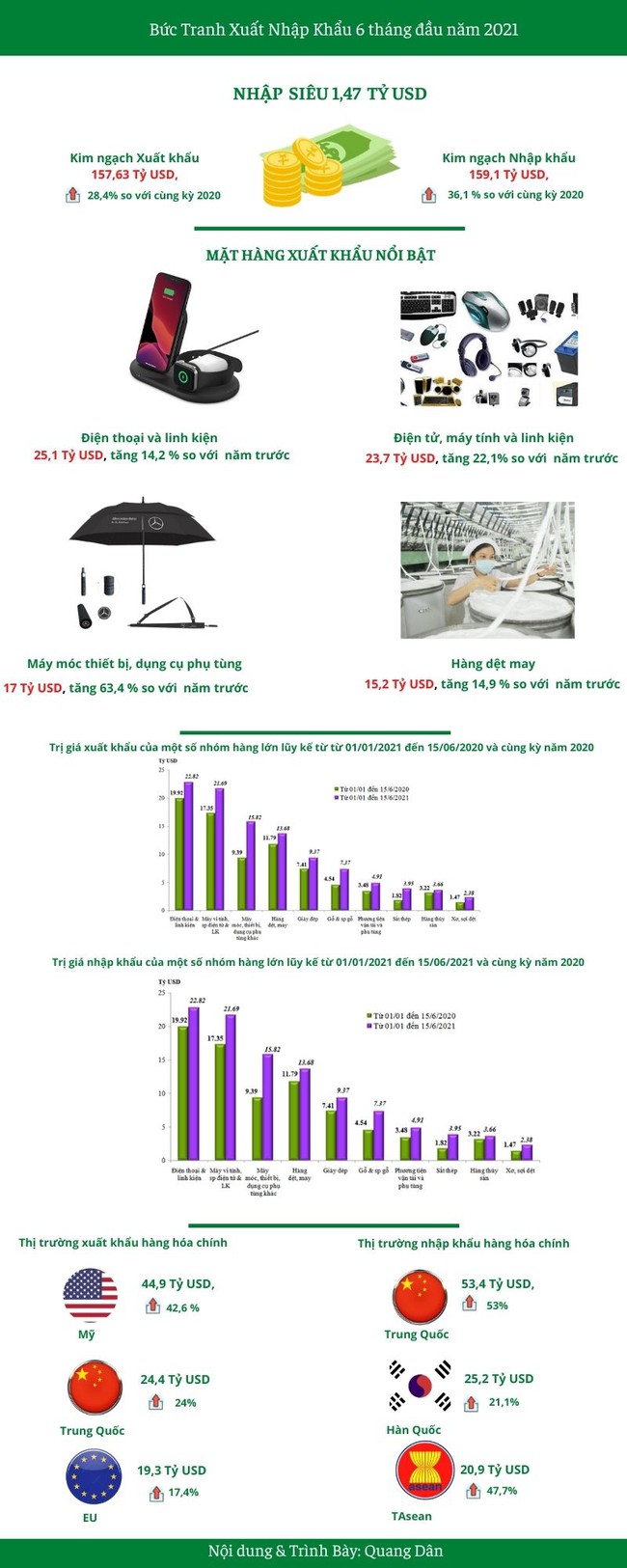 Tổng kim ngạch xuất, nhập khẩu 6 tháng đầu năm đạt hơn 316 tỷ USD, tăng 32,2% - Ảnh 1.