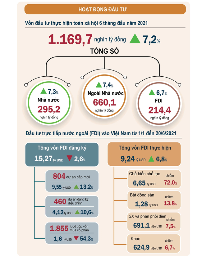 Bức tranh toàn cảnh kinh tế 6 tháng đầu năm 2021 qua các con số - Ảnh 4.