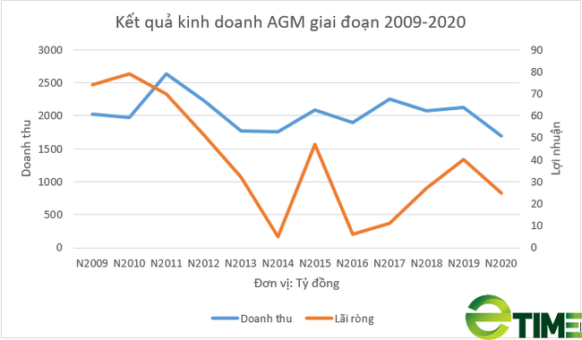 [Biz Insider] Giải mã biến động tại Angimex - &quot;vua gạo&quot; An Giang - Ảnh 3.