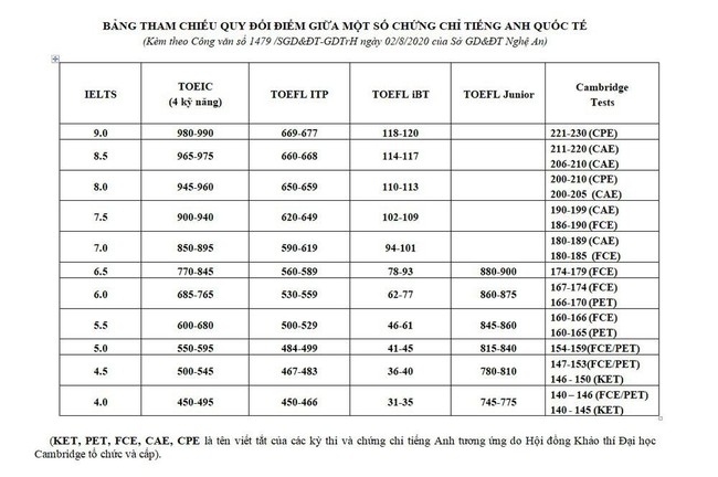 Quá nhiều hồ sơ vào lớp 10 đạt IELTS 6.5, một tỉnh quyết định mở thêm lớp tiếng Anh - Ảnh 2.