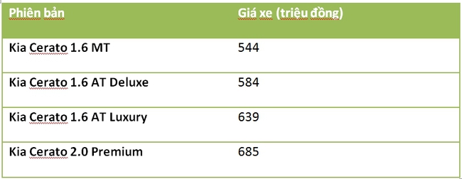 Khó tin Kia Cerato đời 2018 bán lại giá ngang xe mới - Ảnh 2.