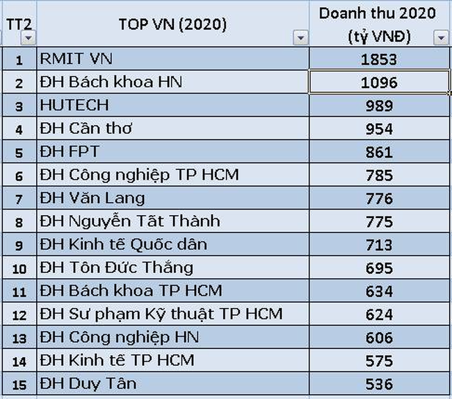 Top 15 trường đại học có học phí và doanh thu cao nhất Việt Nam - Ảnh 2.