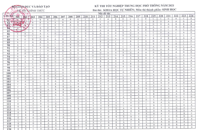 Đáp án môn Sinh học THPT quốc gia 2021 của Bộ GD-ĐT - Ảnh 1.