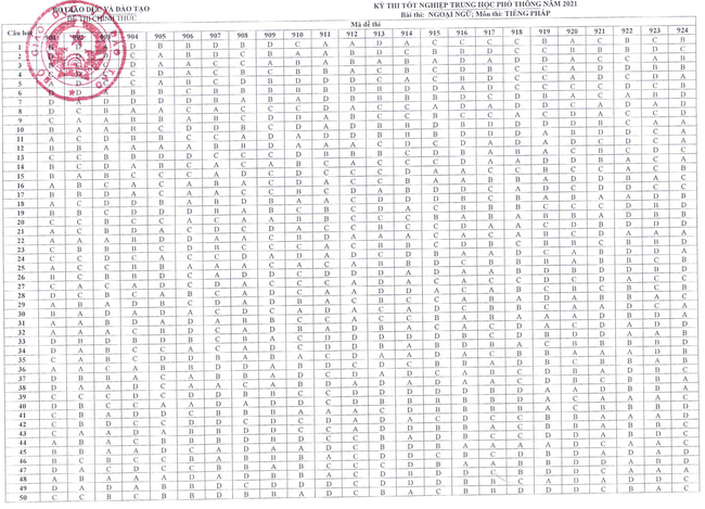 Công bố đáp án môn tiếng Anh THPT quốc gia 2021 và các môn Ngoại ngữ - Ảnh 2.