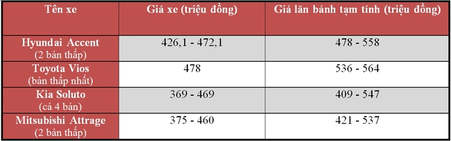 Lăn bánh 500 triệu đồng, khách Việt có những lựa chọn nào? - Ảnh 4.