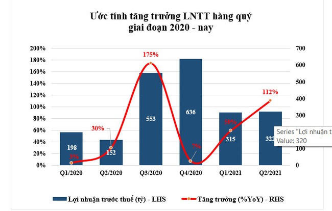 QUÝ 2/2021, PDR ƯỚC ĐẠT CHỈ TIÊU LỢI NHUẬN TĂNG THÊM 112% SO CÙNG KỲ NĂM TRƯỚC - Ảnh 1.