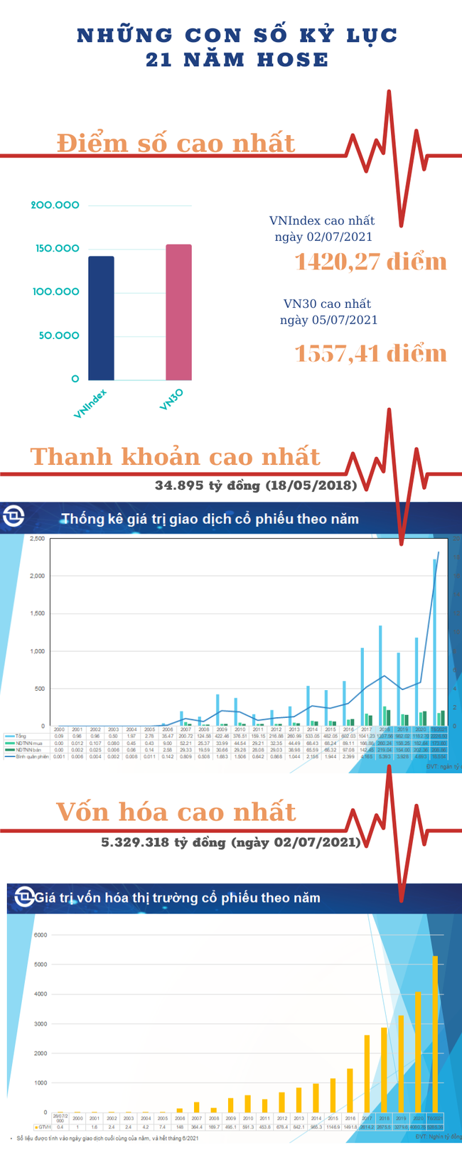 Những con số kỷ lục 21 năm của HOSE - Ảnh 1.