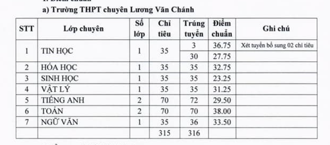 Cập nhật: Danh sách mới nhất các tỉnh thành công bố điểm chuẩn vào lớp 10 năm 2021 - Ảnh 3.