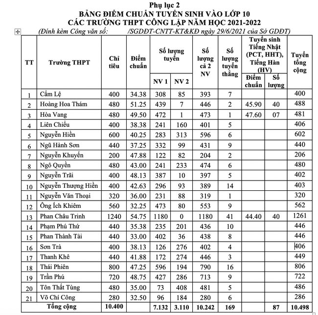 Cập nhật: Danh sách mới nhất các tỉnh thành công bố điểm chuẩn vào lớp 10 năm 2021 - Ảnh 5.