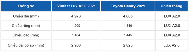 Vinfast Lux A2.0 khiến Toyota Camry thua đau, vì sao? - Ảnh 4.