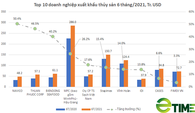 Top 10 doanh nghiệp thủy sản bứt tốc trong quý II bất chấp trở ngại thiếu container - Ảnh 2.