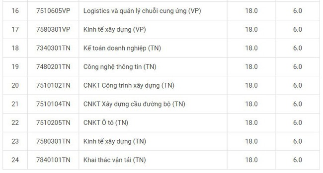 Thêm các trường đại học &quot;hot&quot; công bố điểm chuẩn học bạ năm 2021 - Ảnh 3.