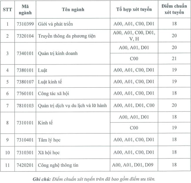 Thêm các trường đại học &quot;hot&quot; công bố điểm chuẩn học bạ năm 2021 - Ảnh 7.