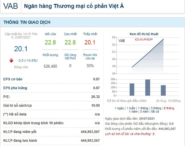 Sau 3 phiên chào sàn rực rỡ, cổ đông lớn của VietABank bất ngờ nói chia tay khiến cổ phiếu VAB giảm kịch sàn - Ảnh 2.