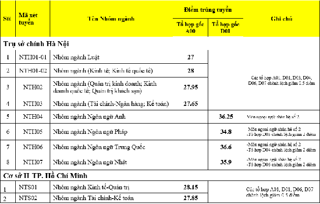 Điểm chuẩn ngành Tài chính Ngân hàng các năm cao chót vót, thí sinh tham khảo  - Ảnh 7.