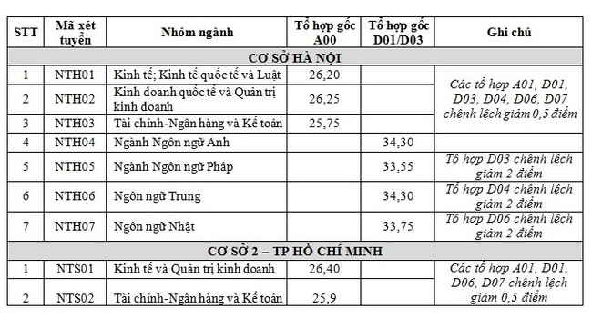 Điểm chuẩn ngành Tài chính Ngân hàng các năm cao chót vót, thí sinh tham khảo  - Ảnh 8.