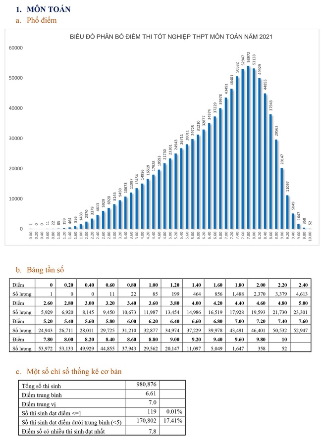 Bộ GD-ĐT phân tích phổ điểm thi tốt nghiệp THPT năm 2021: Nhiều điểm 9, 10  - Ảnh 1.