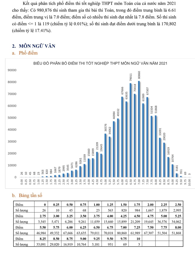 Bộ GD-ĐT phân tích phổ điểm thi tốt nghiệp THPT năm 2021: Nhiều điểm 9, 10  - Ảnh 2.