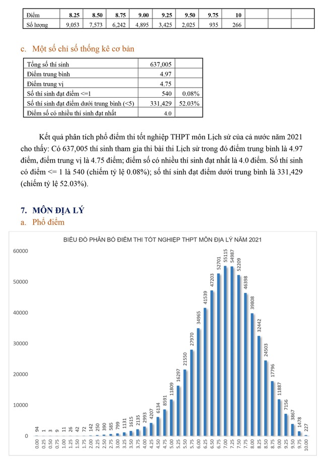 Bộ GD-ĐT phân tích phổ điểm thi tốt nghiệp THPT năm 2021: Nhiều điểm 9, 10  - Ảnh 8.