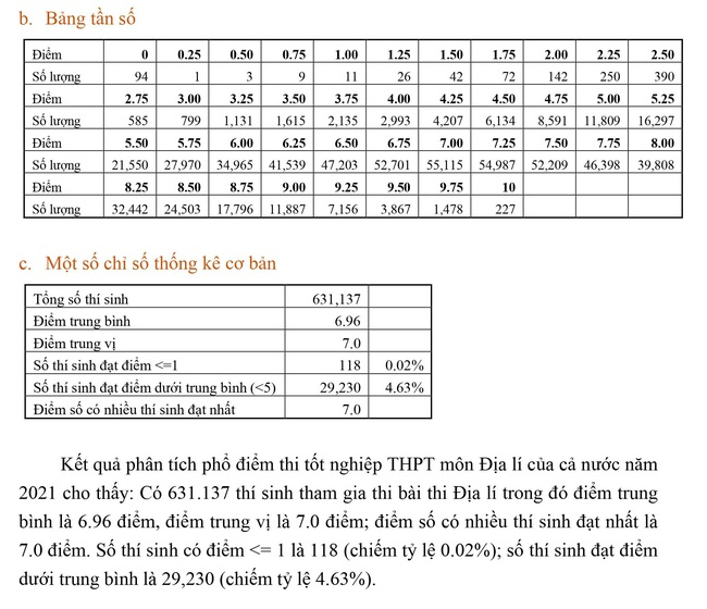 Bộ GD-ĐT phân tích phổ điểm thi tốt nghiệp THPT năm 2021: Nhiều điểm 9, 10  - Ảnh 9.