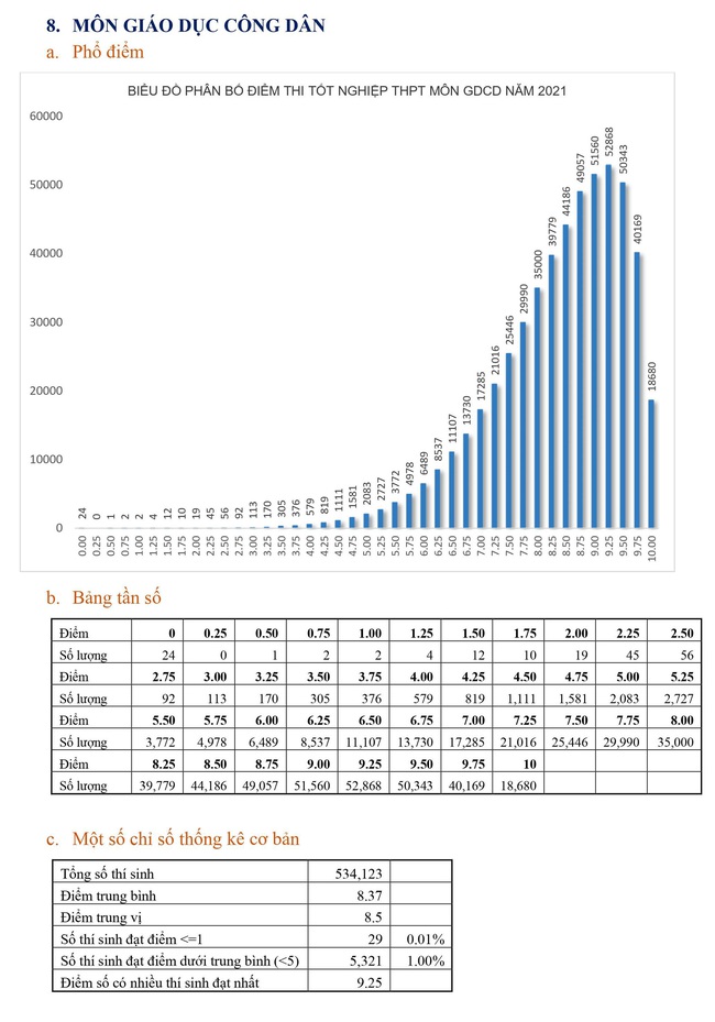 Bộ GD-ĐT phân tích phổ điểm thi tốt nghiệp THPT năm 2021: Nhiều điểm 9, 10  - Ảnh 10.