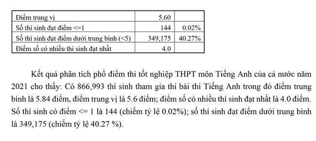 Bộ GD-ĐT phân tích phổ điểm thi tốt nghiệp THPT năm 2021: Nhiều điểm 9, 10  - Ảnh 12.