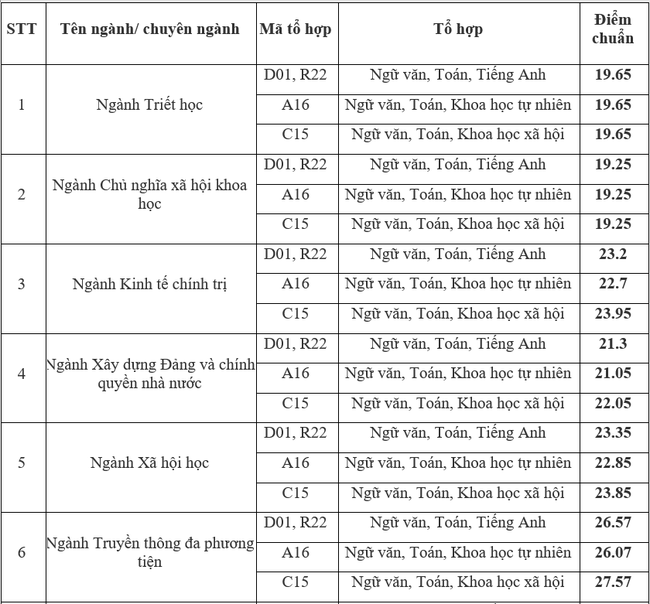 Điểm chuẩn ngành Báo chí và thông tin các năm rất cao, thí sinh cân nhắc đặt nguyện vọng - Ảnh 1.