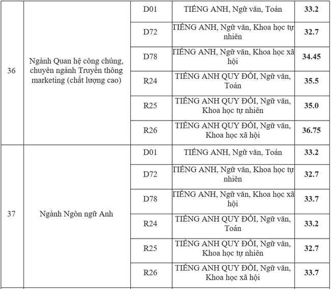 Điểm chuẩn ngành Báo chí và thông tin các năm rất cao, thí sinh cân nhắc đặt nguyện vọng - Ảnh 10.