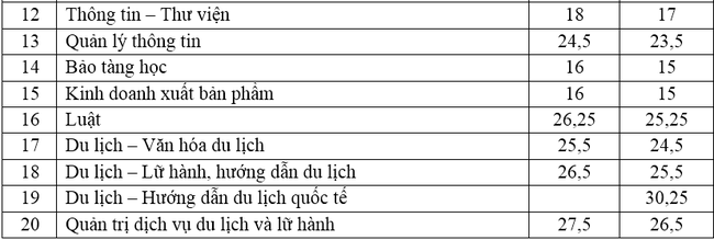 Điểm chuẩn ngành Báo chí và thông tin các năm rất cao, thí sinh cân nhắc đặt nguyện vọng - Ảnh 29.