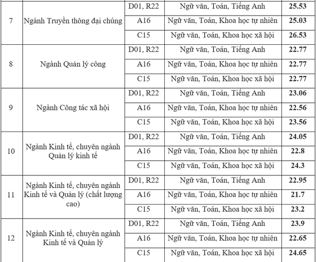 Điểm chuẩn ngành Báo chí và thông tin các năm rất cao, thí sinh cân nhắc đặt nguyện vọng - Ảnh 2.