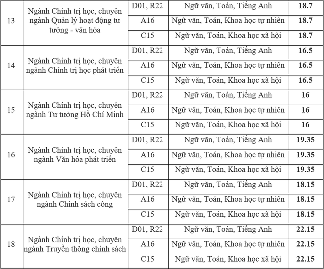 Điểm chuẩn ngành Báo chí và thông tin các năm rất cao, thí sinh cân nhắc đặt nguyện vọng - Ảnh 3.