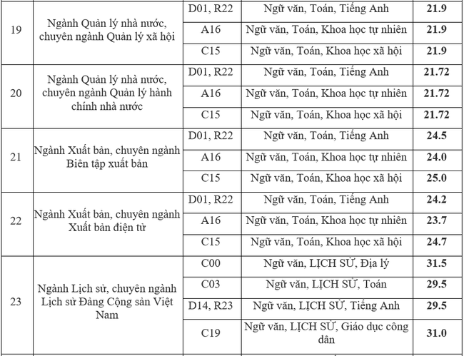 Điểm chuẩn ngành Báo chí và thông tin các năm rất cao, thí sinh cân nhắc đặt nguyện vọng - Ảnh 4.