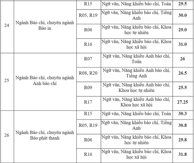 Điểm chuẩn ngành Báo chí và thông tin các năm rất cao, thí sinh cân nhắc đặt nguyện vọng - Ảnh 5.