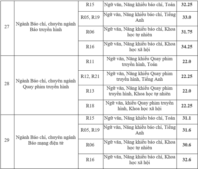 Điểm chuẩn ngành Báo chí và thông tin các năm rất cao, thí sinh cân nhắc đặt nguyện vọng - Ảnh 6.