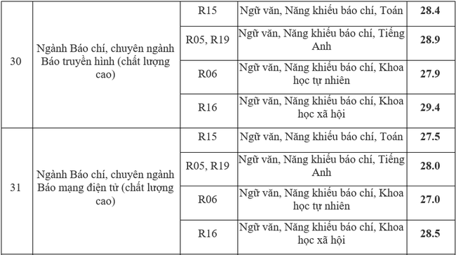 Điểm chuẩn ngành Báo chí và thông tin các năm rất cao, thí sinh cân nhắc đặt nguyện vọng - Ảnh 7.