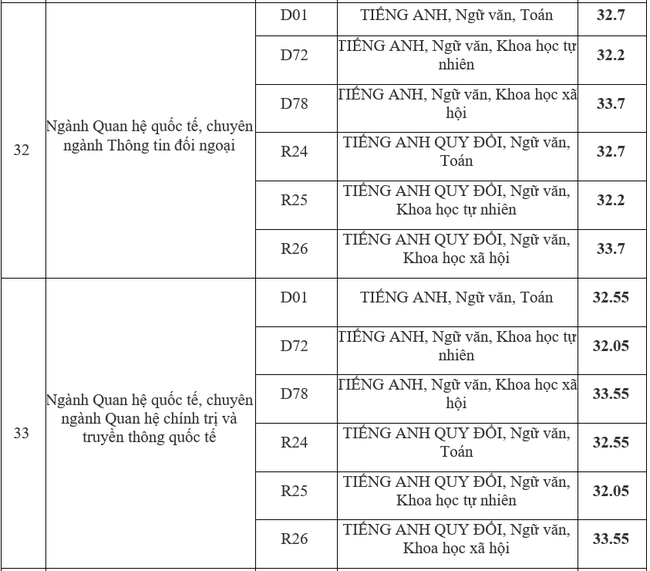 Điểm chuẩn ngành Báo chí và thông tin các năm rất cao, thí sinh cân nhắc đặt nguyện vọng - Ảnh 8.