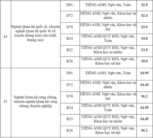 Điểm chuẩn ngành Báo chí và thông tin các năm rất cao, thí sinh cân nhắc đặt nguyện vọng - Ảnh 9.