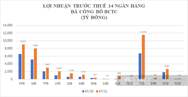 14 ngân hàng: Mỗi ngày làm ra 230 tỷ đồng lợi nhuận, bất ngờ với Kienlongbank - Ảnh 5.