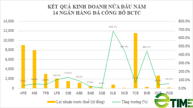 Chưa từng có tiền lệ: Ngân hàng “ăn nên làm ra” giữa dịch Covid-19, 20.000 tỷ lợi nhuận sẽ “bốc hơi” nửa cuối năm? - Ảnh 1.