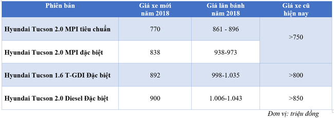 Khó tin độ giữ giá của Hyundai Tucson sau 3 năm lăn bánh - Ảnh 2.